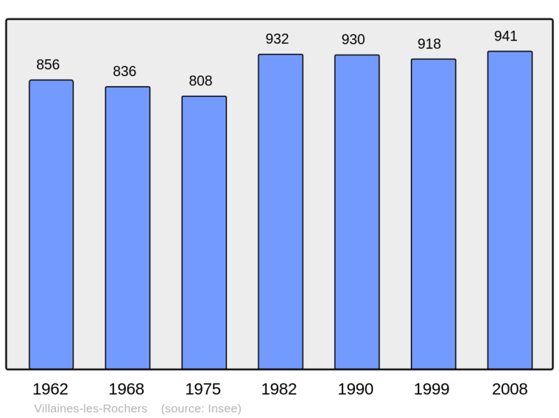 Soubor:Population - Municipality code 37271.png