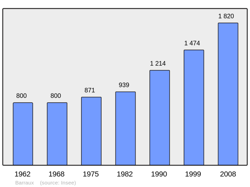 Soubor:Population - Municipality code 38027.png