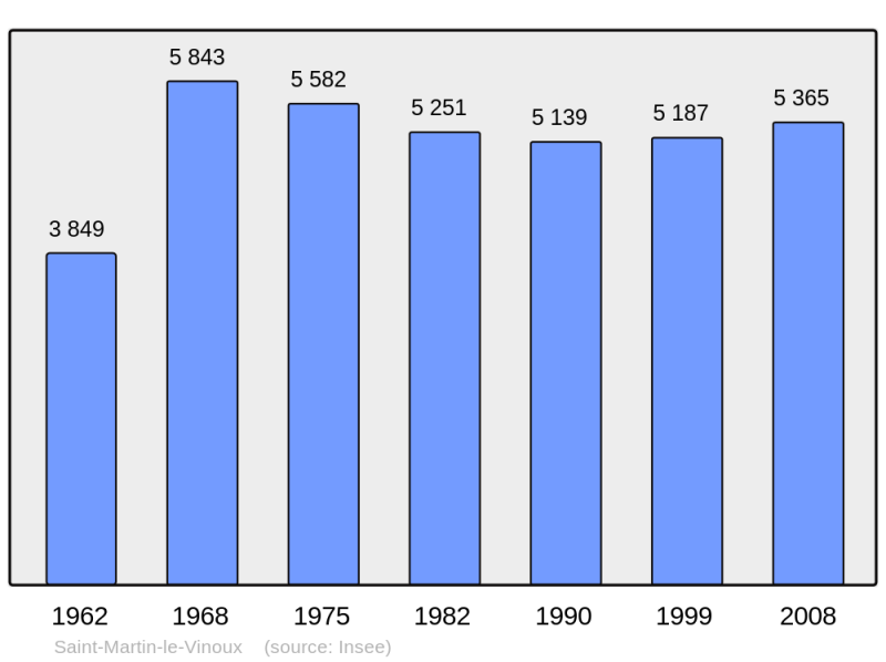 Soubor:Population - Municipality code 38423.png