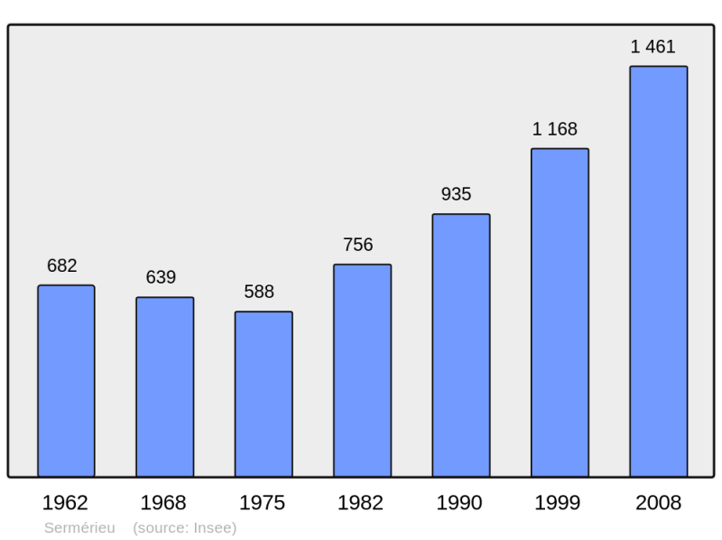 Soubor:Population - Municipality code 38483.png