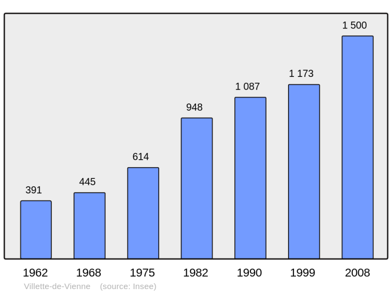 Soubor:Population - Municipality code 38558.png