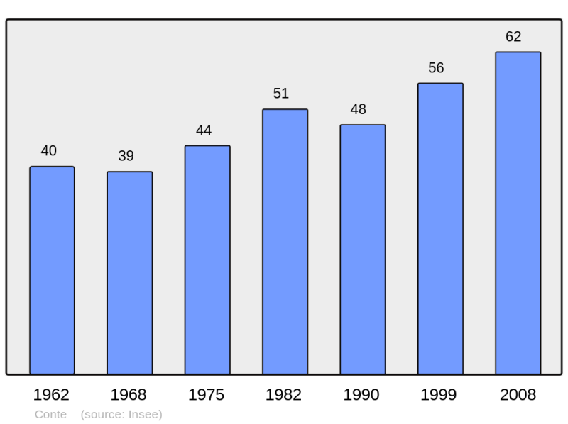 Soubor:Population - Municipality code 39165.png