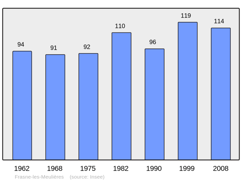 Soubor:Population - Municipality code 39238.png