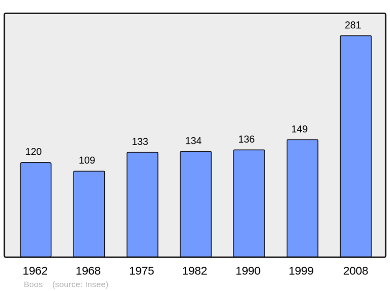 Soubor:Population - Municipality code 40048.png