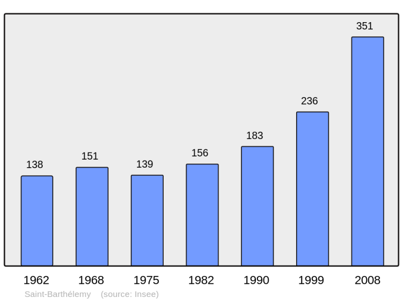 Soubor:Population - Municipality code 40251.png