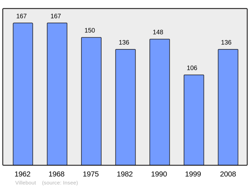 Soubor:Population - Municipality code 41277.png