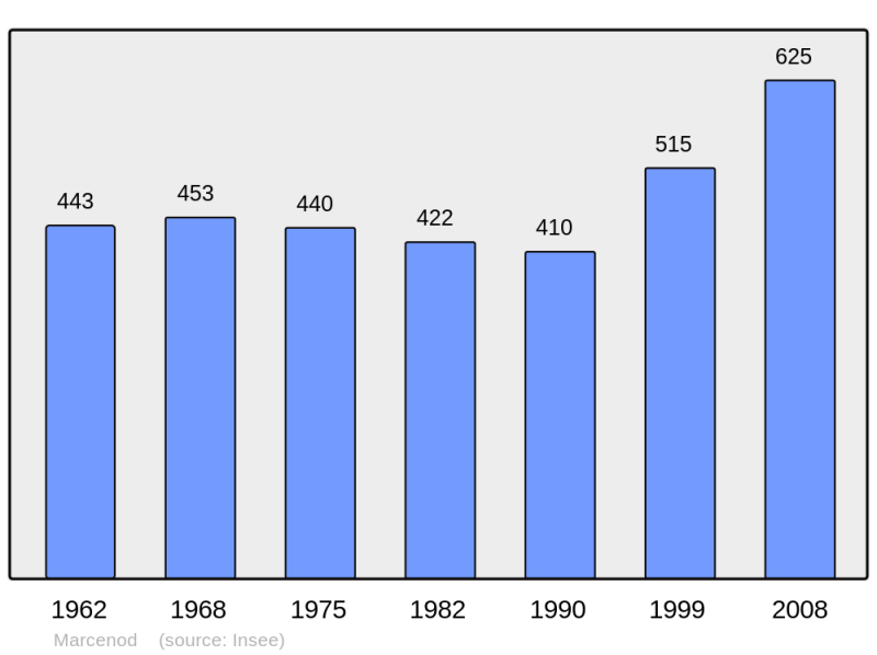 Soubor:Population - Municipality code 42133.png