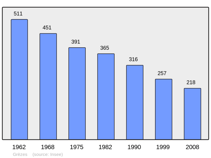 Soubor:Population - Municipality code 43104.png