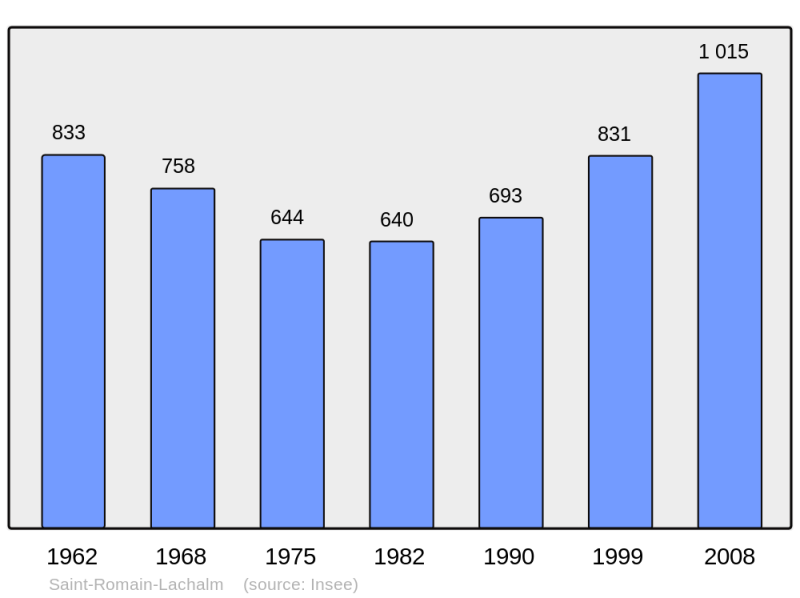 Soubor:Population - Municipality code 43223.png