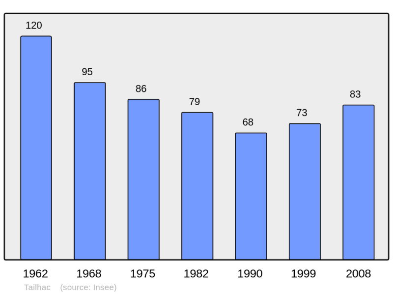 Soubor:Population - Municipality code 43242.png