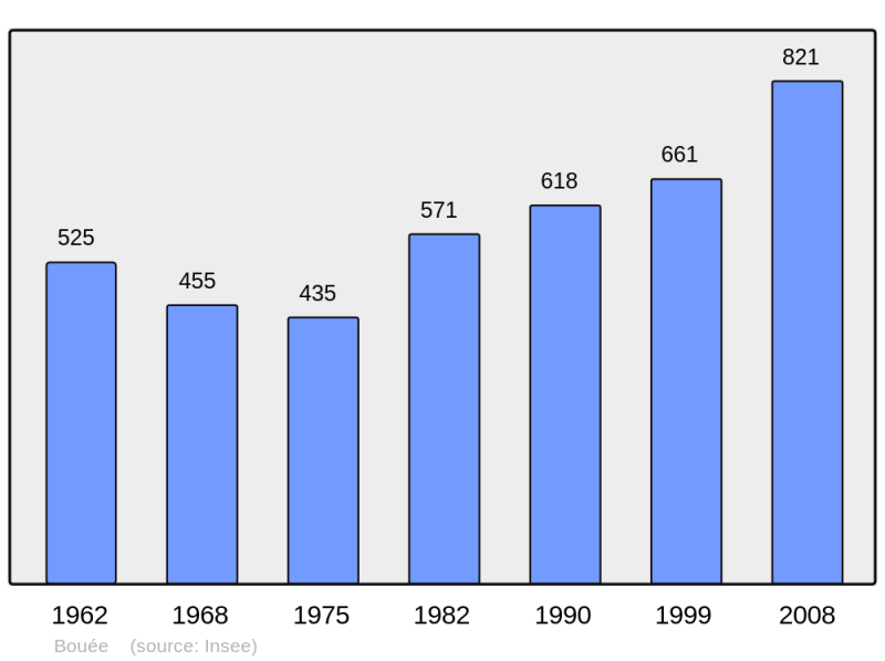Soubor:Population - Municipality code 44019.png