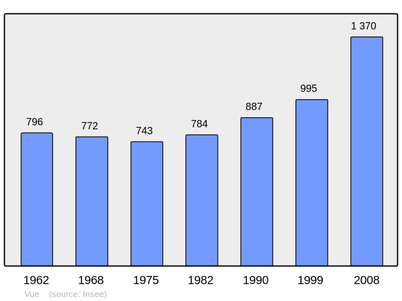 Soubor:Population - Municipality code 44220.png