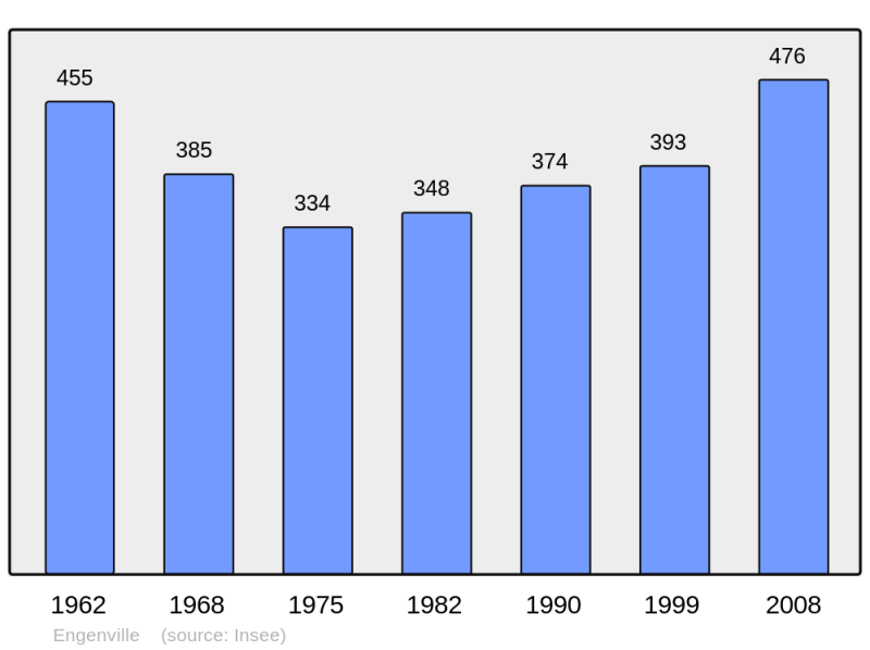 Soubor:Population - Municipality code 45133.png