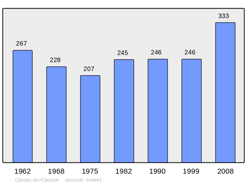 Soubor:Population - Municipality code 46054.png