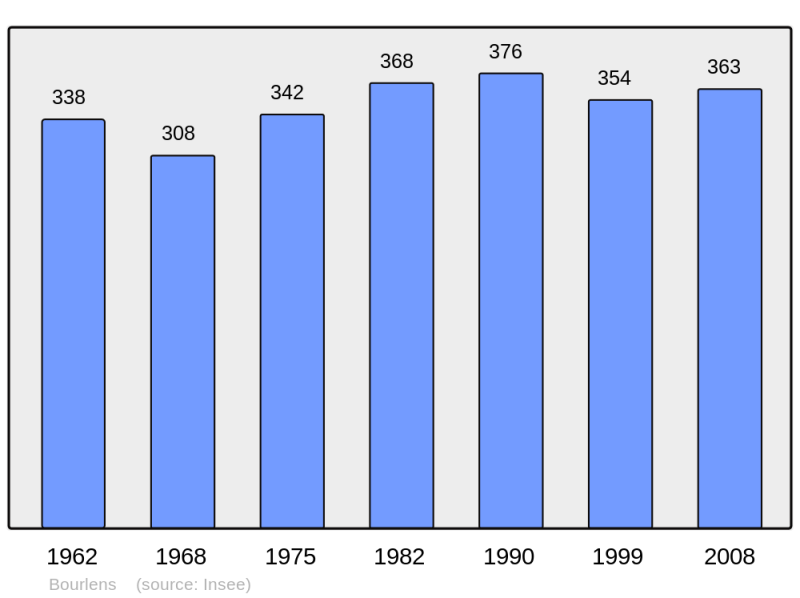 Soubor:Population - Municipality code 47036.png
