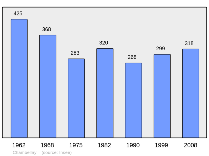 Soubor:Population - Municipality code 49064.png