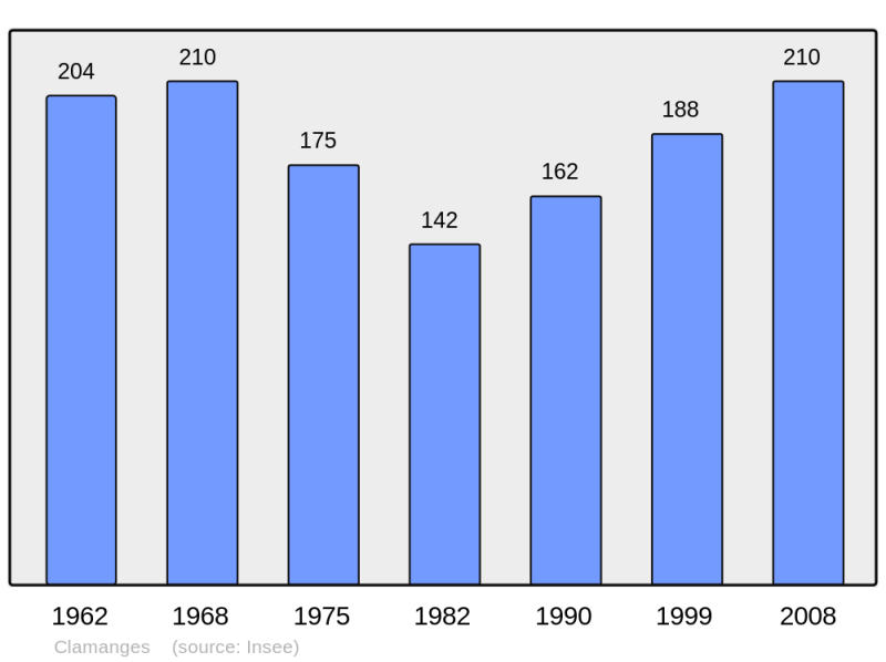 Soubor:Population - Municipality code 51154.png