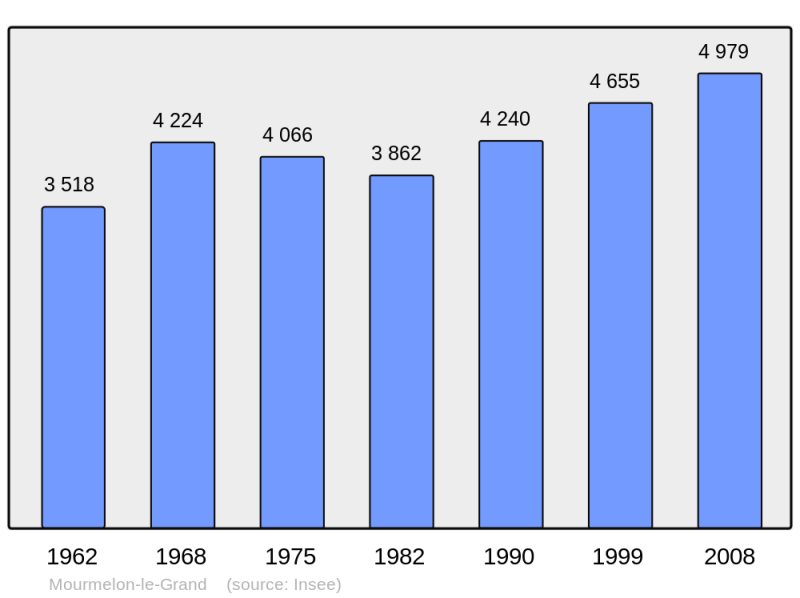 Soubor:Population - Municipality code 51388.png