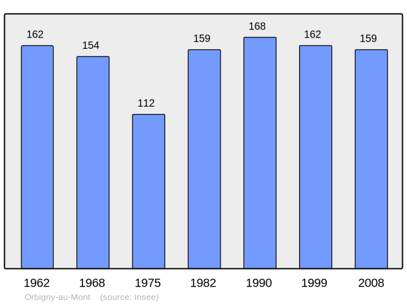 Soubor:Population - Municipality code 52362.png