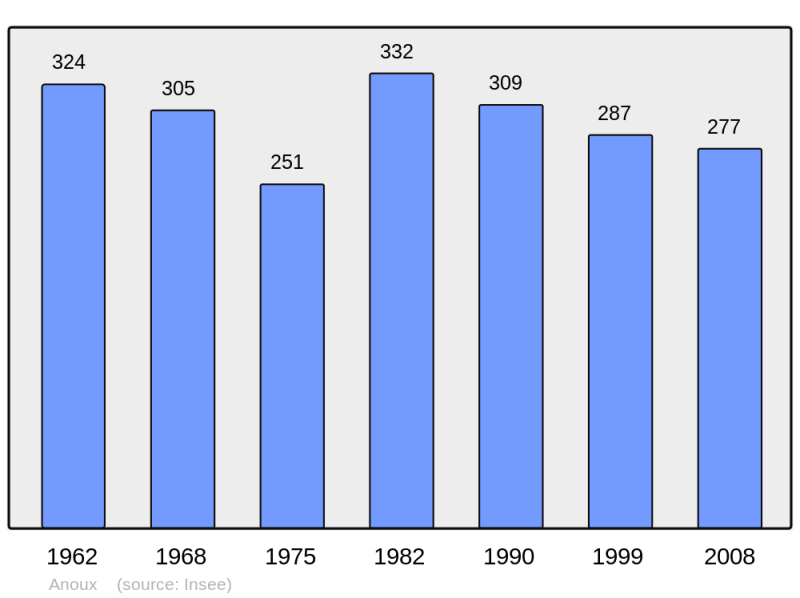 Soubor:Population - Municipality code 54018.png