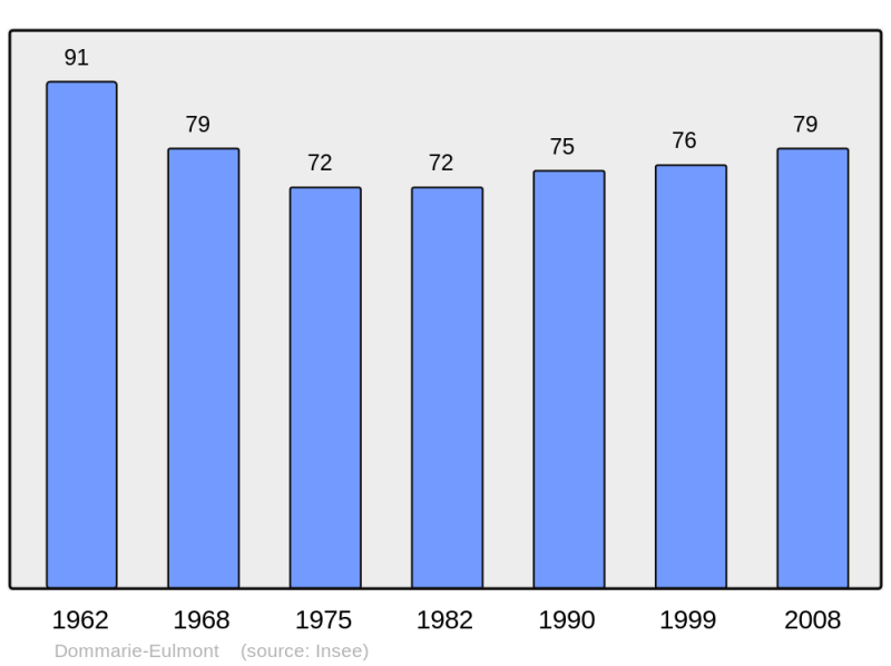 Soubor:Population - Municipality code 54164.png