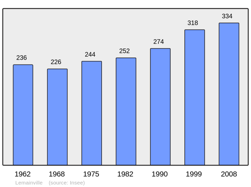 Soubor:Population - Municipality code 54309.png