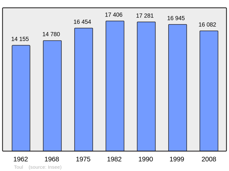 Soubor:Population - Municipality code 54528.png