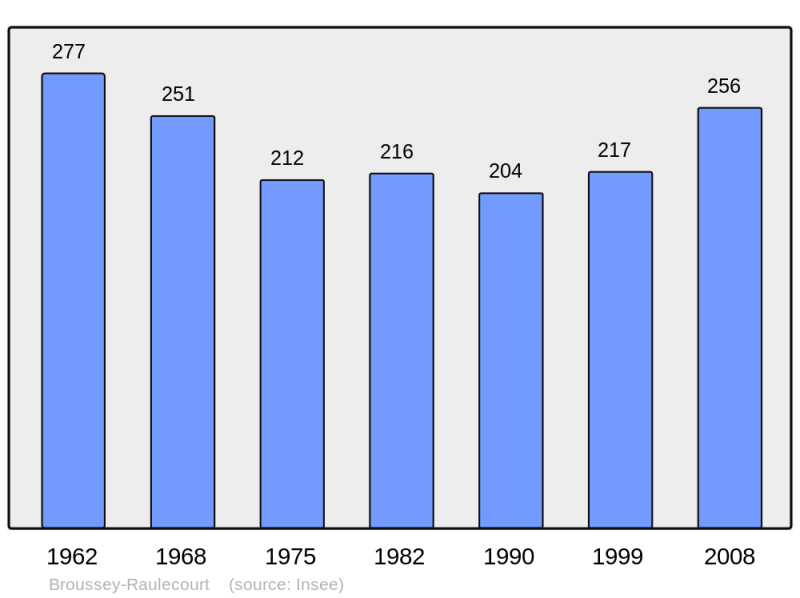 Soubor:Population - Municipality code 55085.png