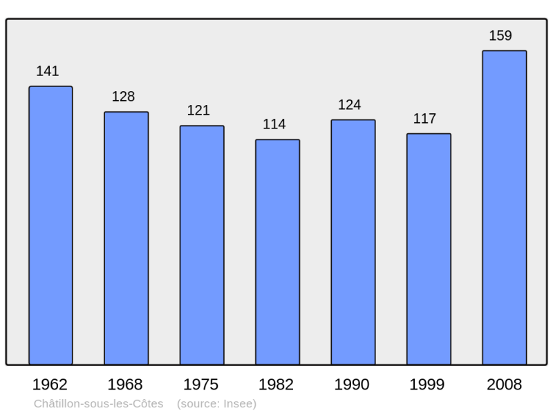 Soubor:Population - Municipality code 55105.png
