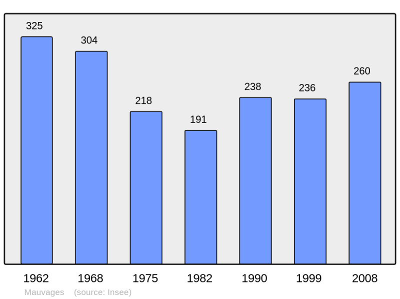 Soubor:Population - Municipality code 55327.png