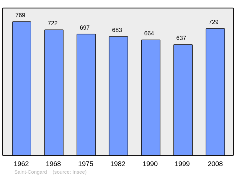 Soubor:Population - Municipality code 56211.png