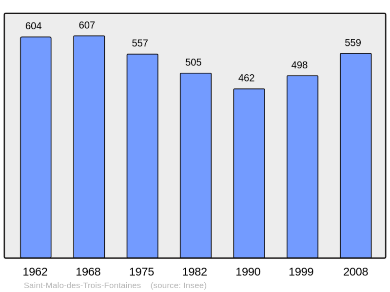 Soubor:Population - Municipality code 56227.png