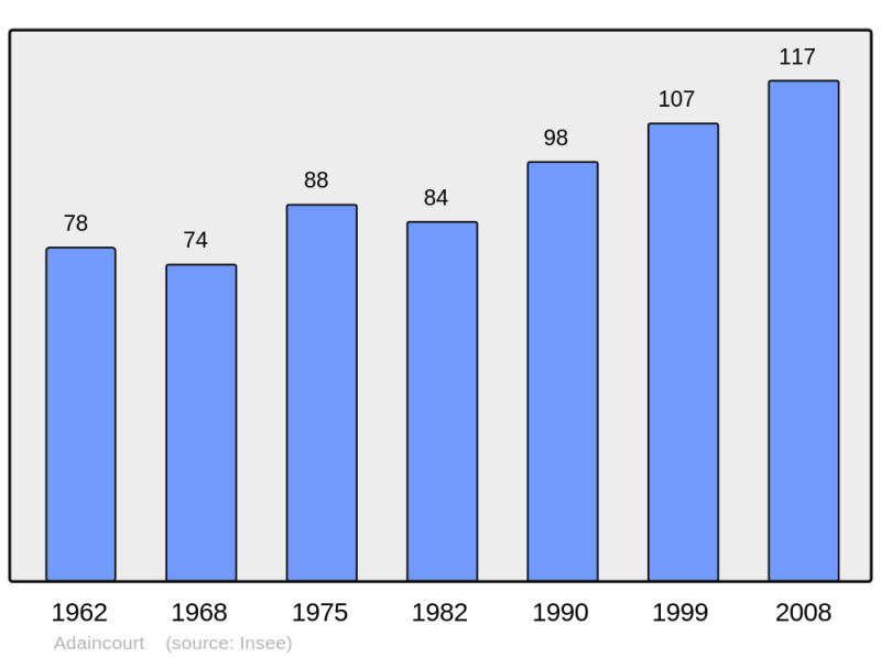 Soubor:Population - Municipality code 57007.png