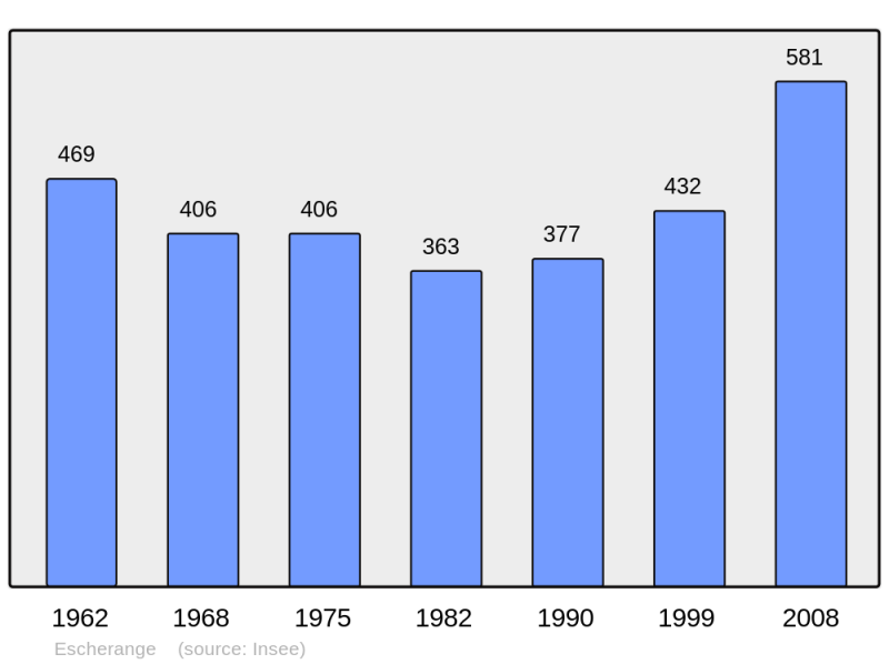 Soubor:Population - Municipality code 57199.png