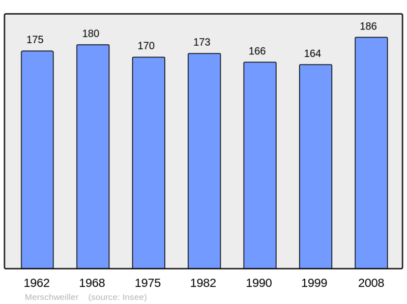 Soubor:Population - Municipality code 57459.png