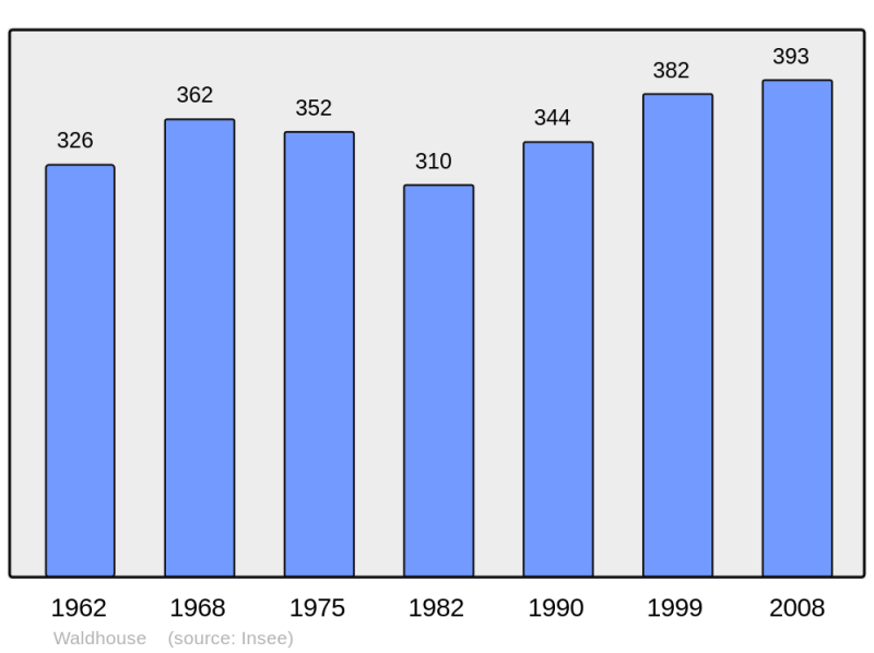 Soubor:Population - Municipality code 57738.png