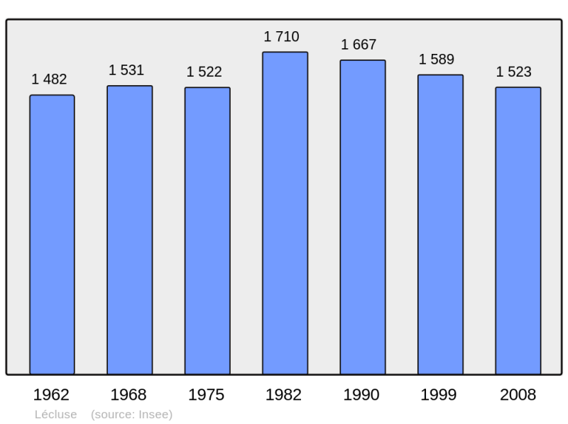 Soubor:Population - Municipality code 59336.png