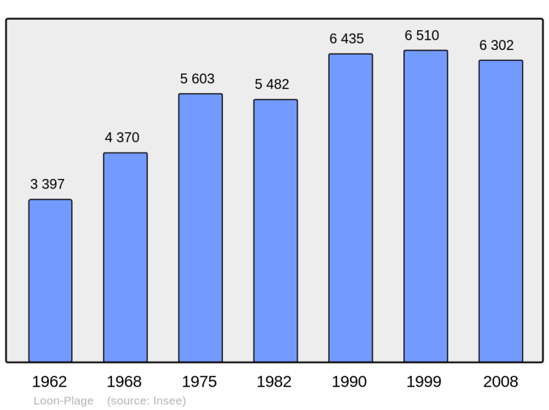 Soubor:Population - Municipality code 59359.png