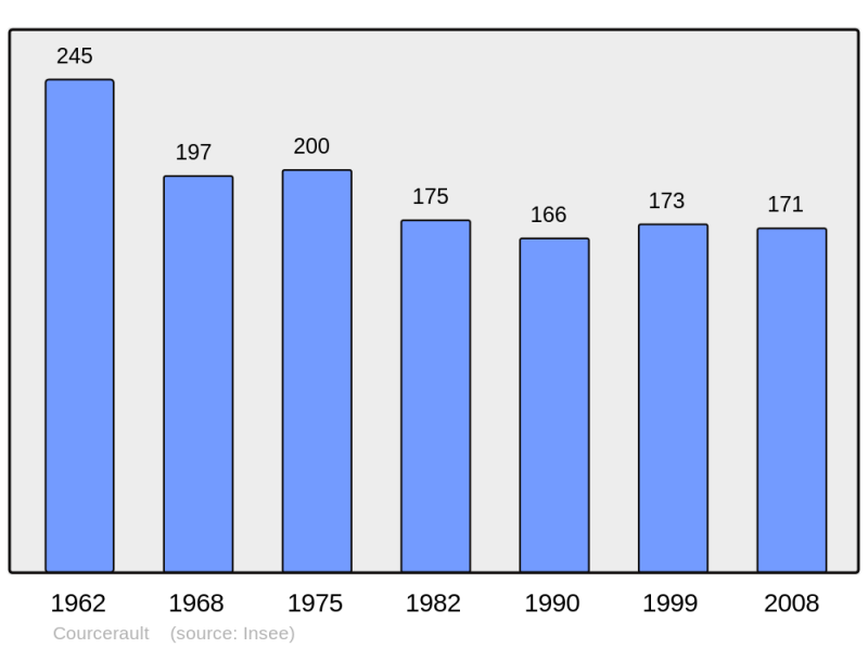 Soubor:Population - Municipality code 61128.png