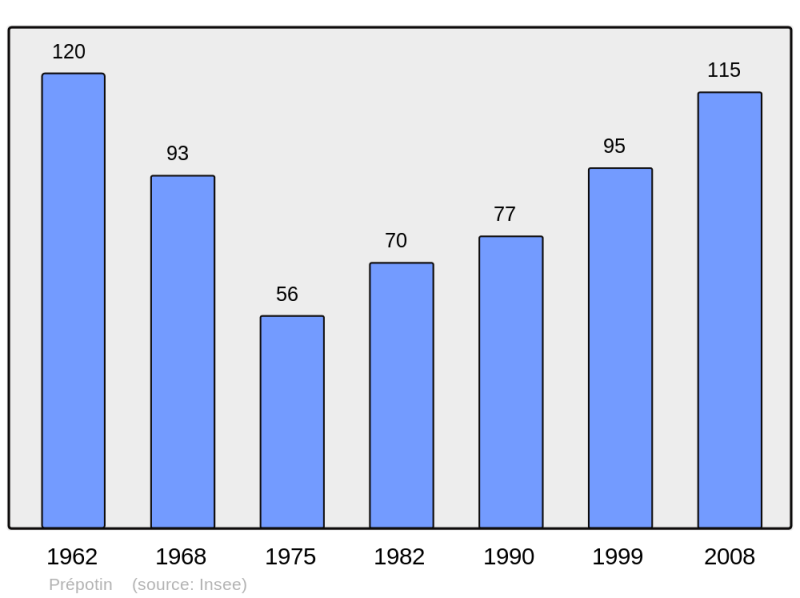 Soubor:Population - Municipality code 61338.png