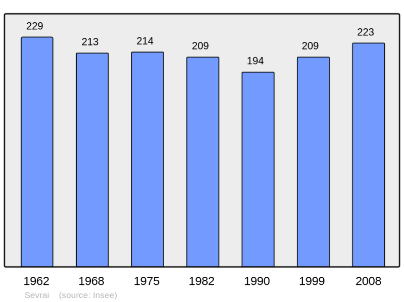 Soubor:Population - Municipality code 61473.png