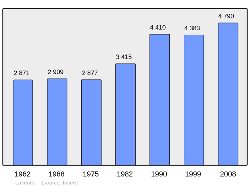 Soubor:Population - Municipality code 62491.png