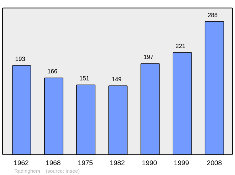 Soubor:Population - Municipality code 62685.png