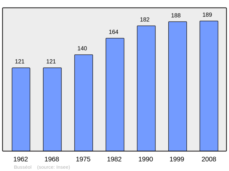 Soubor:Population - Municipality code 63059.png