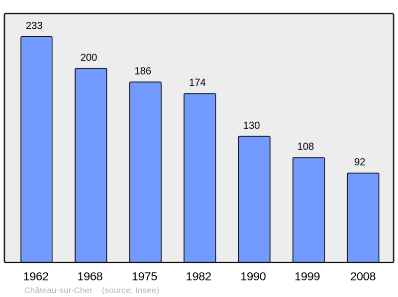 Soubor:Population - Municipality code 63101.png