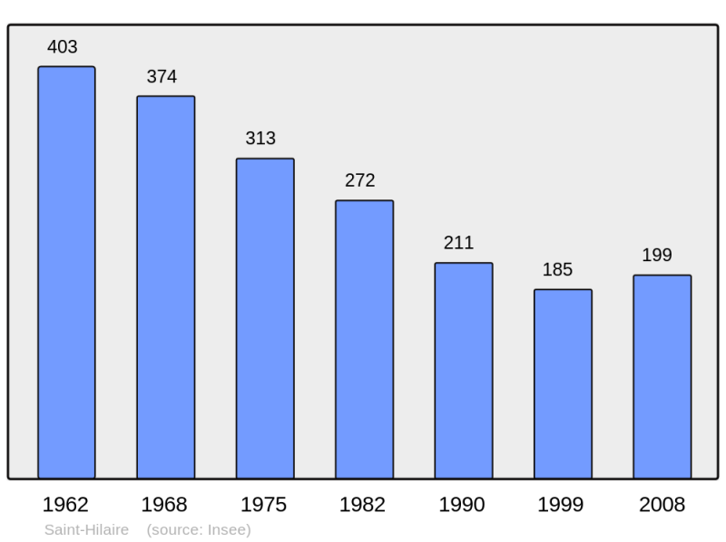 Soubor:Population - Municipality code 63360.png