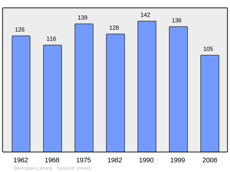 Soubor:Population - Municipality code 64115.png