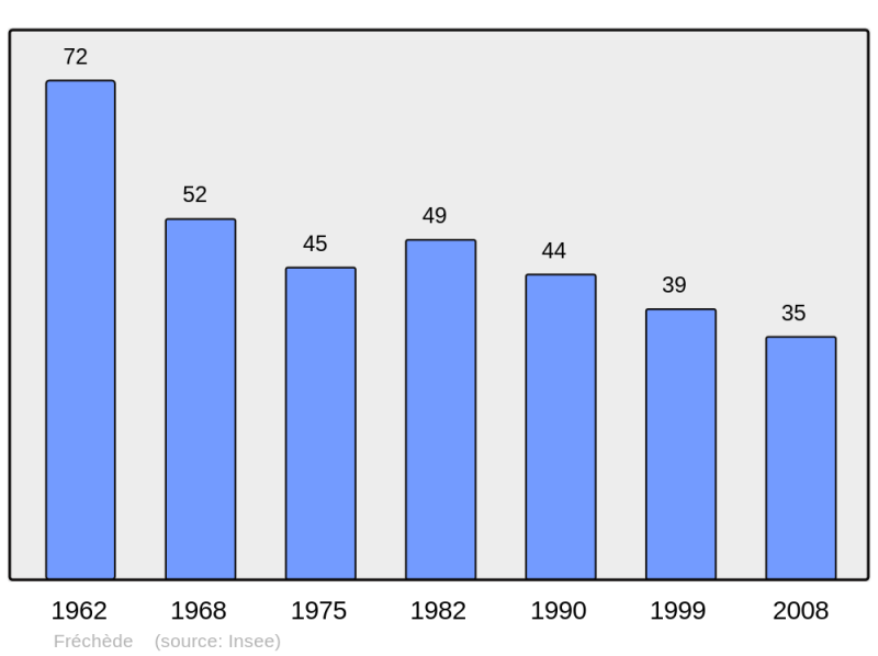 Soubor:Population - Municipality code 65178.png