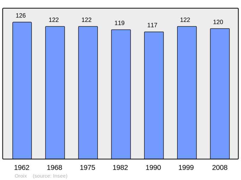 Soubor:Population - Municipality code 65341.png