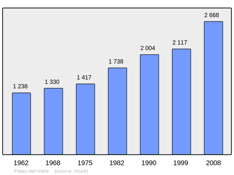 Soubor:Population - Municipality code 66133.png